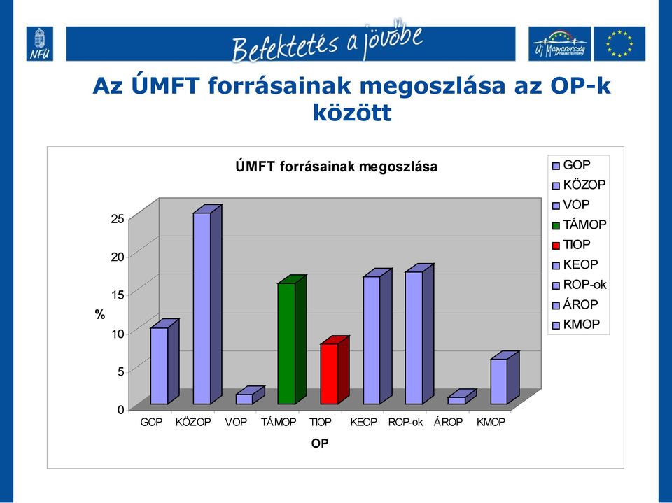 KÖZOP VOP TÁMOP TIOP KEOP ROP-ok ÁROP KMOP 5 0