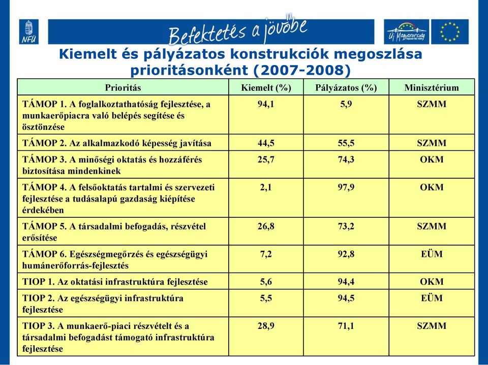 A minőségi oktatás és hozzáférés biztosítása mindenkinek TÁMOP 4. A felsőoktatás tartalmi és szervezeti fejlesztése a tudásalapú gazdaság kiépítése érdekében TÁMOP 5.