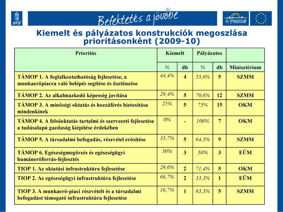 A minőségi oktatás és hozzáférés biztosítása mindenkinek TÁMOP 4. A felsőoktatás tartalmi és szervezeti fejlesztése a tudásalapú gazdaság kiépítése érdekében 25% 5 75% 15 OKM 0% - 100% 7 OKM TÁMOP 5.