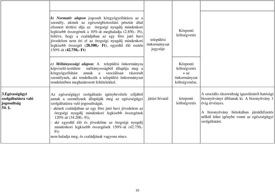 750,- Ft) települési önkormányzat jegyzıje c) Méltányossági alapon: A települési önkormányza képviselı-testülete méltányosságból állapítja meg a közgyógyellátást annak a szociálisan rászorult