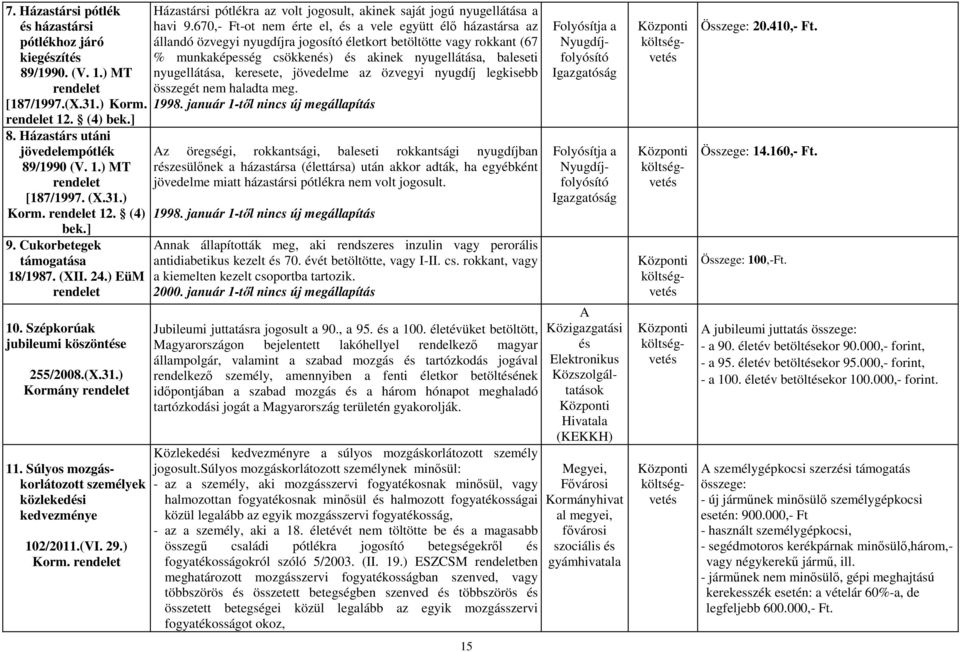 Súlyos mozgáskorlátozott személyek közlekedési kedvezménye 102/2011.(VI. 29.) Korm. rendelet Házastársi pótlékra az volt jogosult, akinek saját jogú nyugellátása a havi 9.