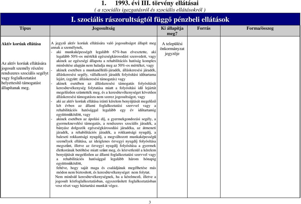 A jegyzı aktív korúak ellátására való jogosultságot állapít meg annak a személynek, - aki munkaképességét legalább 67%-ban elvesztette, aki legalább 50%-os mértékő egészségkárosodást szenvedett, vagy