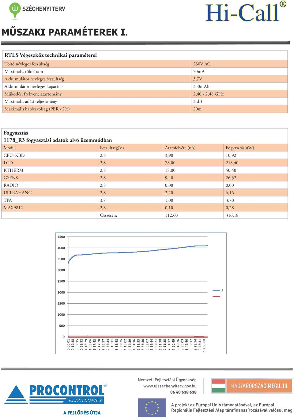 2,40-2,48 GHz Maximális adási teljesítmény 3 db Maximális hatótávolság (PER <2%) 20m Fogyasztás 1178_R3 fogyasztási adatok alvó üzemmódban Modul Feszültség(V) Áramfelvétel(uA) Fogyasztás(uW) CPU+KBD