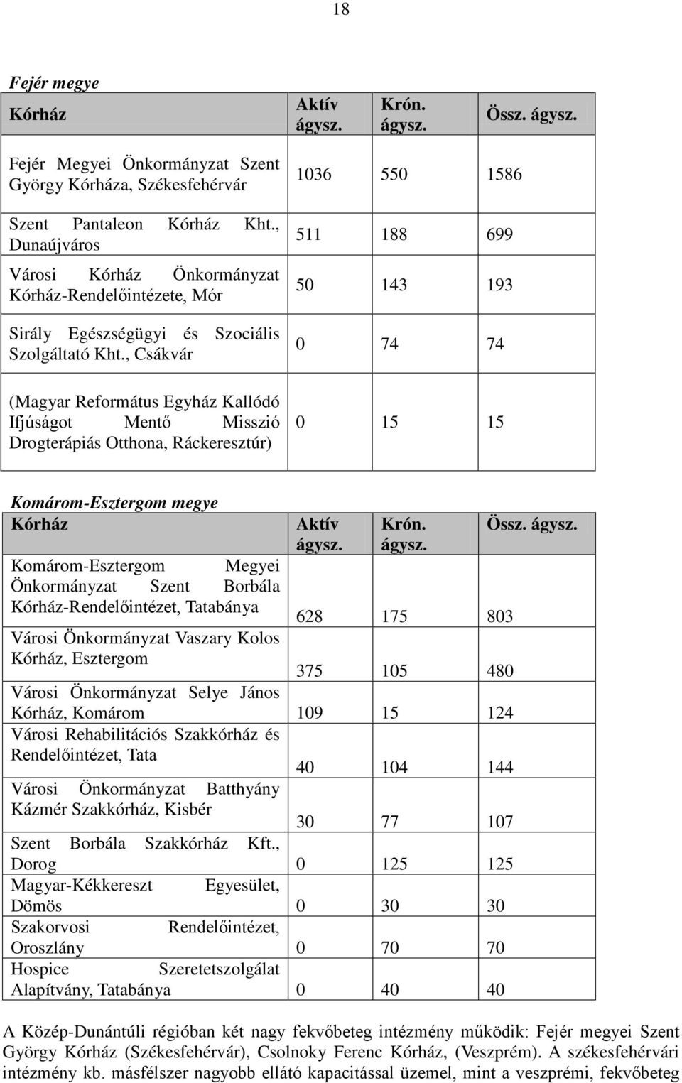 , Csákvár (Magyar Református Egyház Kallódó Ifjúságot Mentő Misszió Drogterápiás Otthona, Ráckeresztúr) 1036 550 1586 511 188 699 50 143 193 0 74 74 0 15 15 Komárom-Esztergom megye Kórház