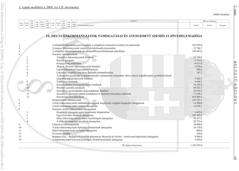 HELYI ÖNKORMÁNYZATOK TÁMOGATÁSAI ÉS ÁTENGEDETT SZEMÉLYI JÖVEDELEMADÓJA 1 A települési önkormányzatot megilletõ, a településre kimutatott személyi jövedelemadó 129 870,0 2 A megyei önkormányzatok