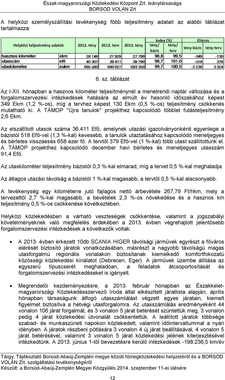 képest 130 Ekm (0,5 %-os) teljesítmény csökkenés mutatható ki. A TÁMOP "Újra tanulok" projekthez kapcsolódó többlet futásteljesítmény 2,6 Ekm. Az elszállított utasok száma 36.