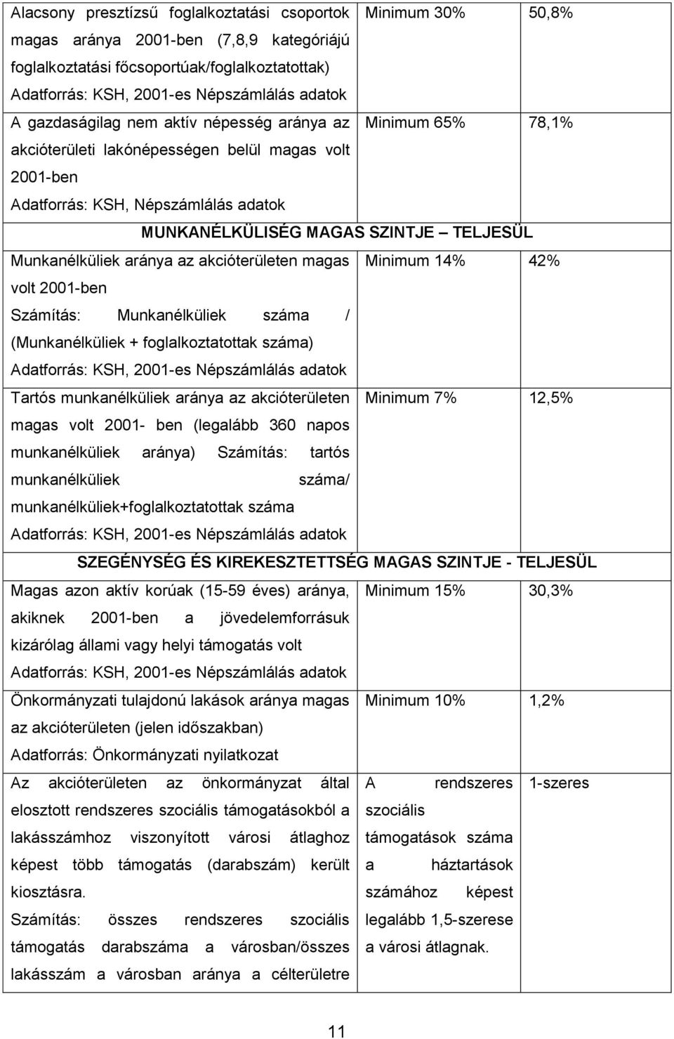 Munkanélküliek aránya az akcióterületen magas Minimum 14% 42% volt 2001-ben Számítás: Munkanélküliek száma / (Munkanélküliek + foglalkoztatottak száma) Adatforrás: KSH, 2001-es Népszámlálás adatok