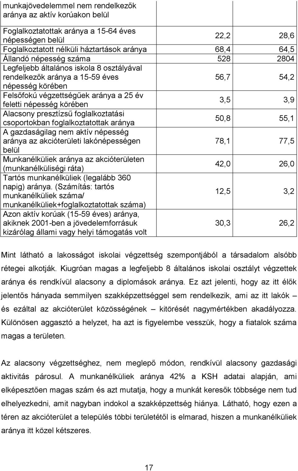 presztízsű foglalkoztatási csoportokban foglalkoztatottak aránya 50,8 55,1 A gazdaságilag nem aktív népesség aránya az akcióterületi lakónépességen 78,1 77,5 belül Munkanélküliek aránya az