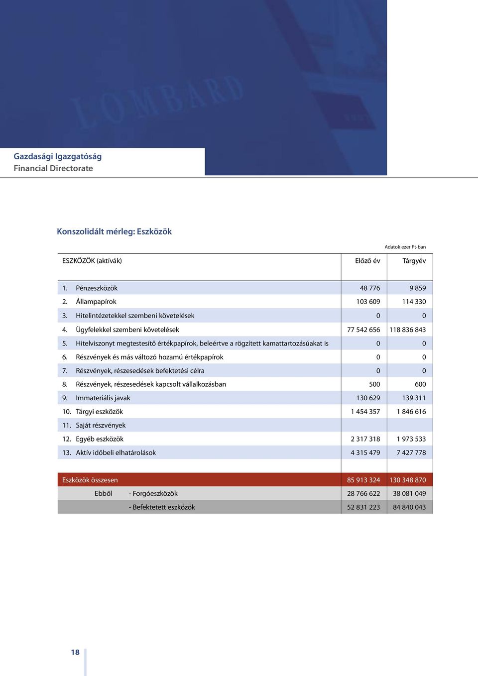 Részvények és más változó hozamú értékpapírok 0 0 7. Részvények, részesedések befektetési célra 0 0 8. Részvények, részesedések kapcsolt vállalkozásban 500 600 9.