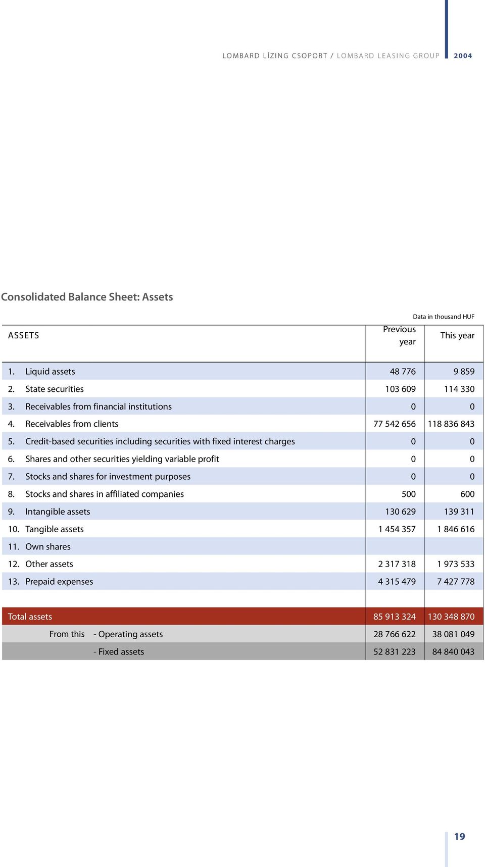 Credit-based securities including securities with fixed interest charges 0 0 6. Shares and other securities yielding variable profit 0 0 7. Stocks and shares for investment purposes 0 0 8.