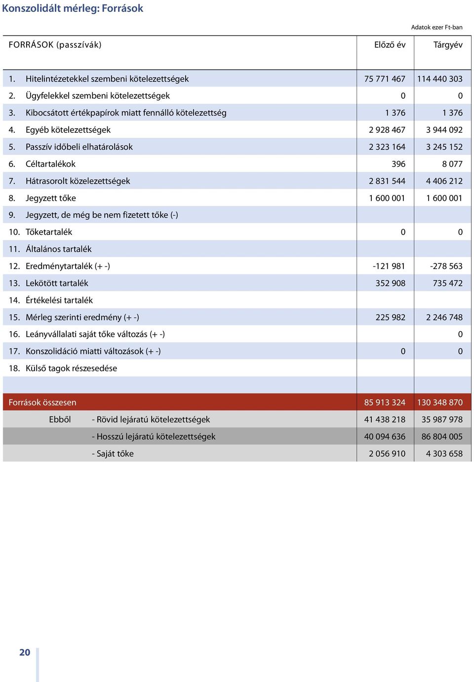 Passzív időbeli elhatárolások 2 323 164 3 245 152 6. Céltartalékok 396 8 077 7. Hátrasorolt közelezettségek 2 831 544 4 406 212 8. Jegyzett tőke 1 600 001 1 600 001 9.