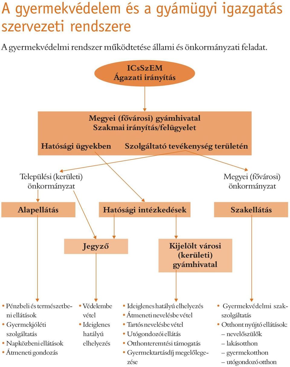 önkormányzat Alapellátás Hatósági intézkedések Szakellátás Jegyzõ Kijelölt városi (kerületi) gyámhivatal Pénzbeli és természetbeni ellátások Gyermekjóléti szolgáltatás Napközbeni ellátások Átmeneti