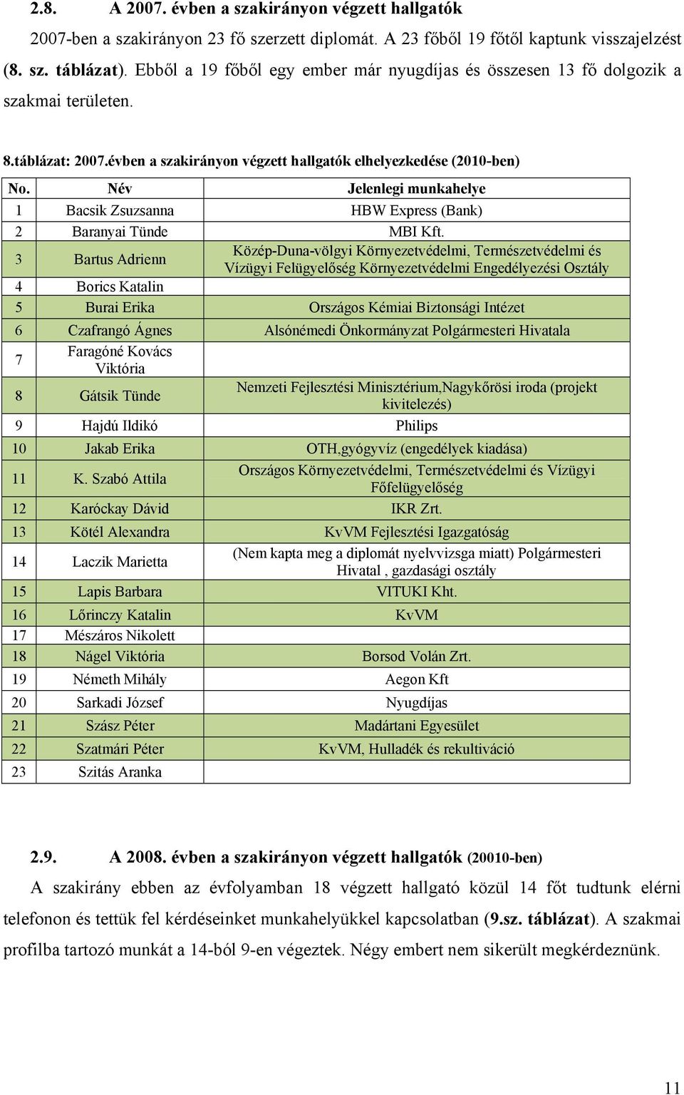 Név Jelenlegi munkahelye 1 Bacsik Zsuzsanna HBW Express (Bank) 2 Baranyai Tünde MBI Kft.