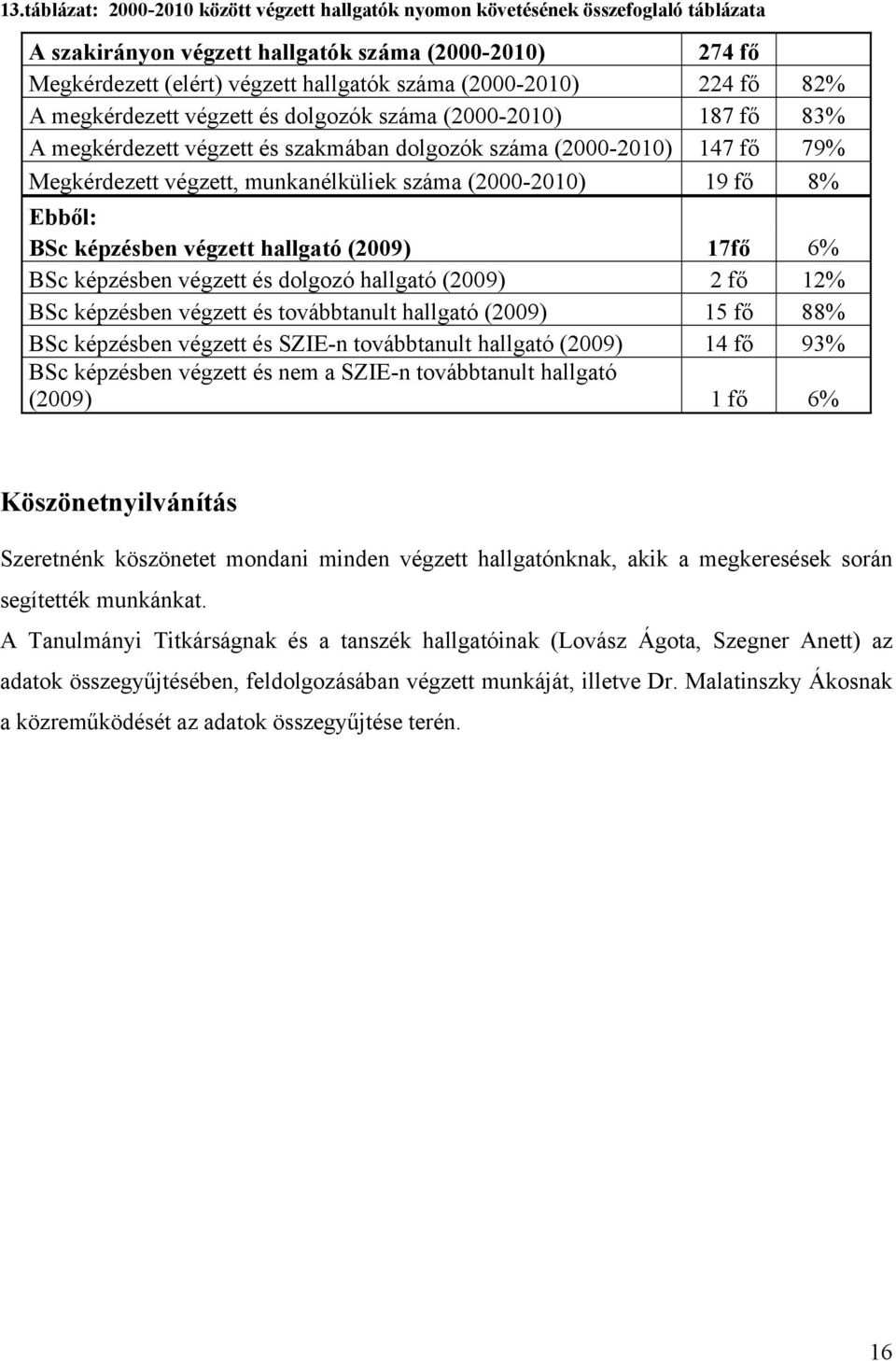 száma (2000-2010) 19 fő 8% Ebből: BSc képzésben végzett hallgató (2009) 17fő 6% BSc képzésben végzett és dolgozó hallgató (2009) 2 fő 12% BSc képzésben végzett és továbbtanult hallgató (2009) 15 fő