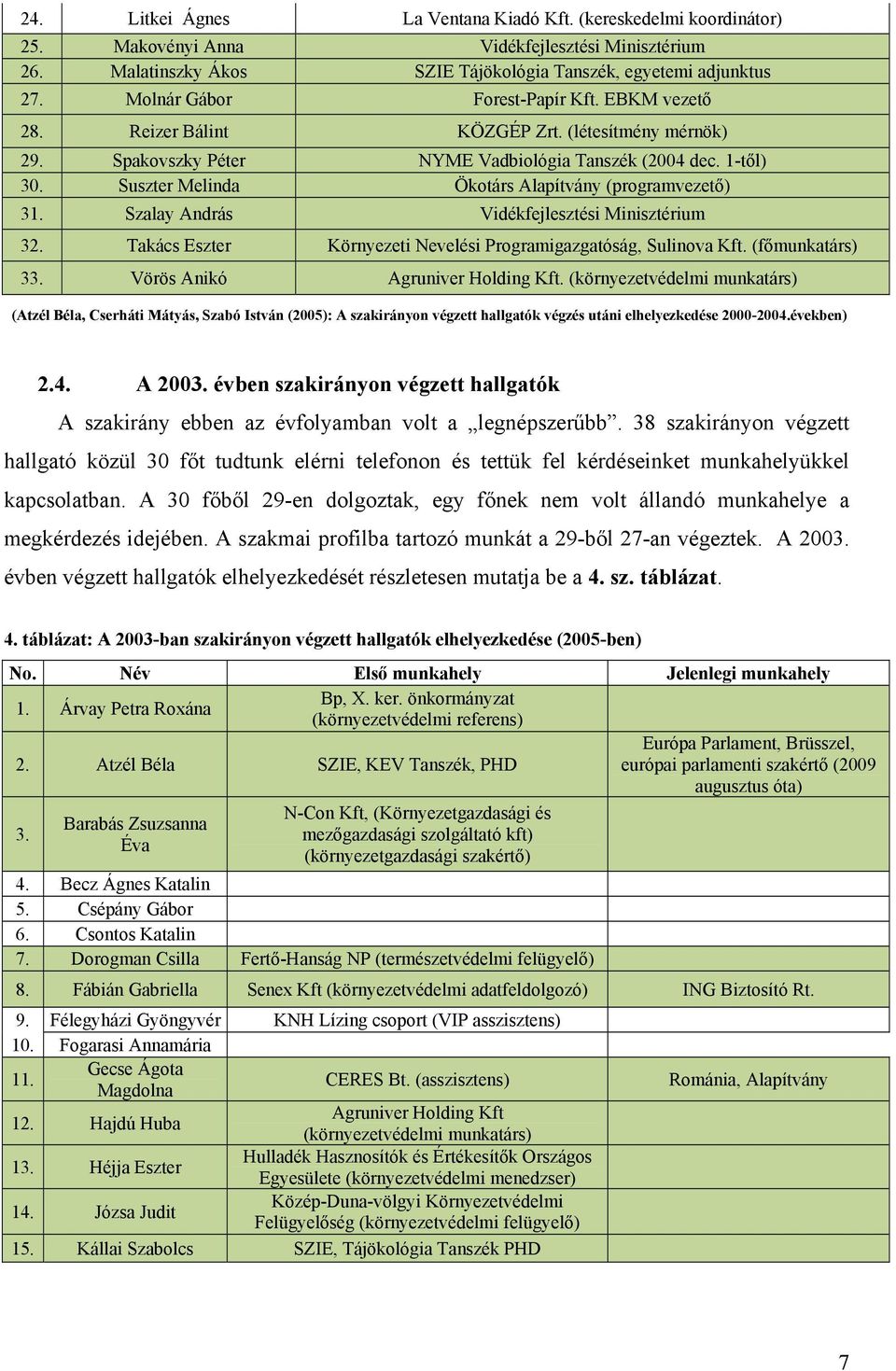 Suszter Melinda Ökotárs Alapítvány (programvezető) 31. Szalay András Vidékfejlesztési Minisztérium 32. Takács Eszter Környezeti Nevelési Programigazgatóság, Sulinova Kft. (főmunkatárs) 33.