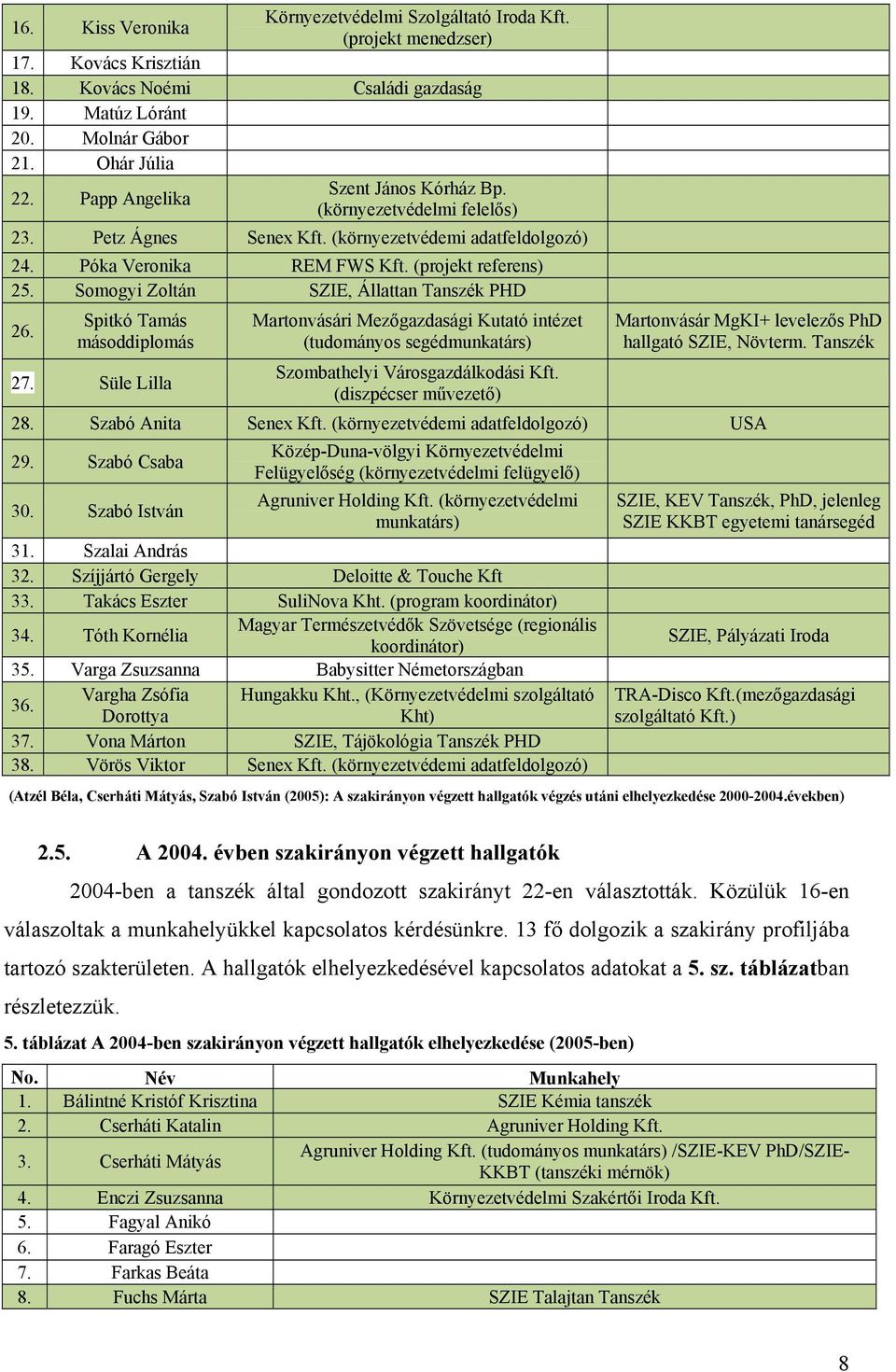 Somogyi Zoltán SZIE, Állattan Tanszék PHD 26. Spitkó Tamás másoddiplomás 27. Süle Lilla Martonvásári Mezőgazdasági Kutató intézet (tudományos segédmunkatárs) Szombathelyi Városgazdálkodási Kft.