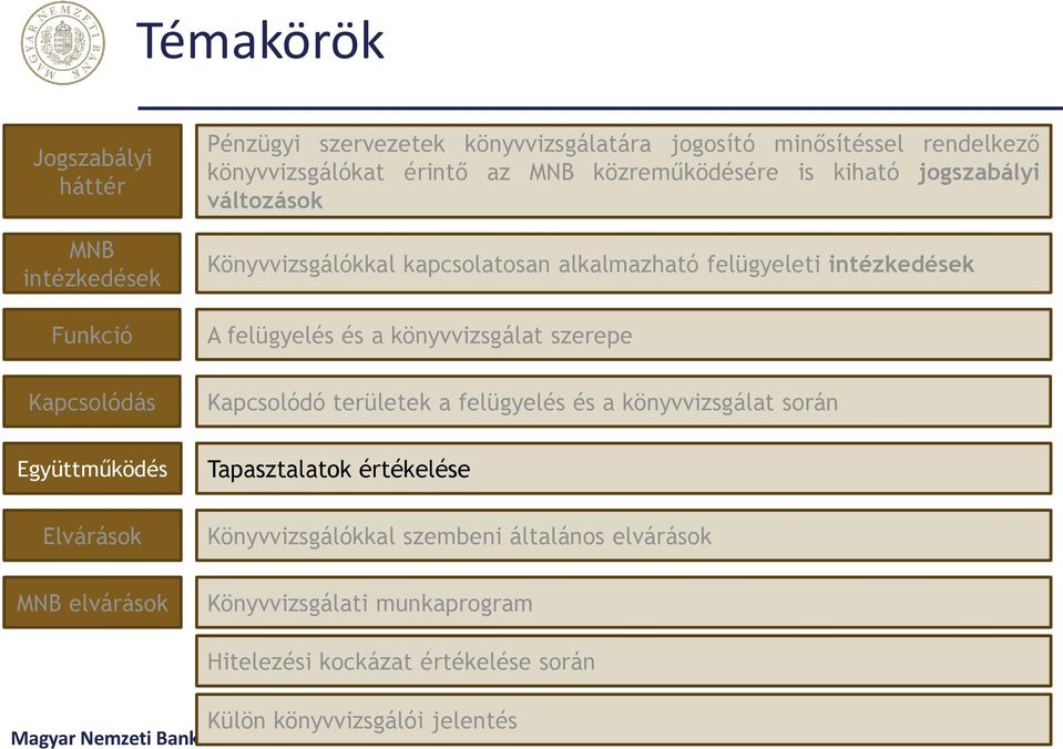 könyvvizsgálat szerepe Kapcsolódó területek a felügyelés és a könyvvizsgálat során Együttműködés Tapasztalatok értékelése Elvárások MNB elvárások