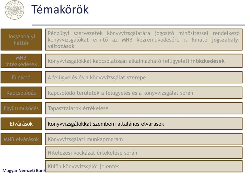 könyvvizsgálat szerepe Kapcsolódó területek a felügyelés és a könyvvizsgálat során Együttműködés Tapasztalatok értékelése Elvárások MNB elvárások