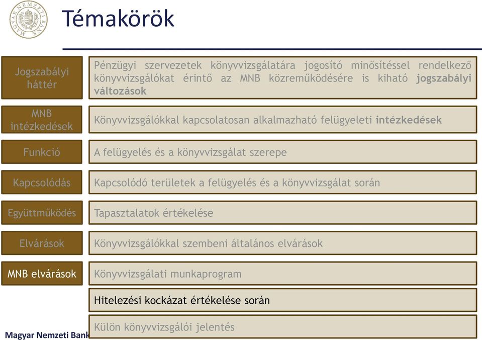 könyvvizsgálat szerepe Kapcsolódó területek a felügyelés és a könyvvizsgálat során Együttműködés Tapasztalatok értékelése Elvárások MNB elvárások