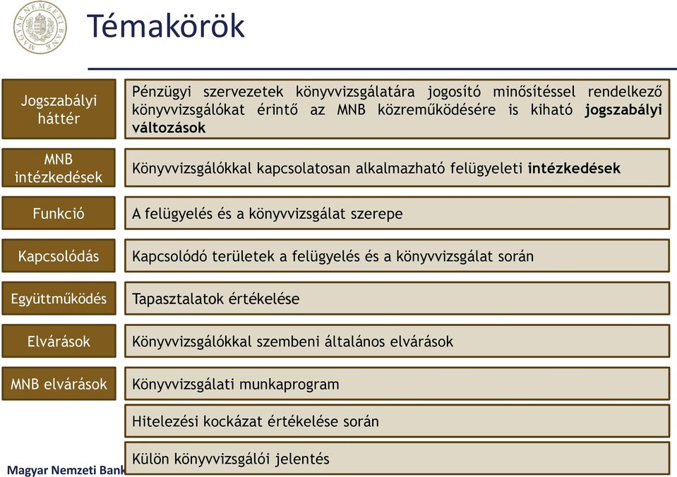 felügyelés és a könyvvizsgálat szerepe Kapcsolódó területek a felügyelés és a könyvvizsgálat során Együttműködés Tapasztalatok értékelése Elvárások MNB