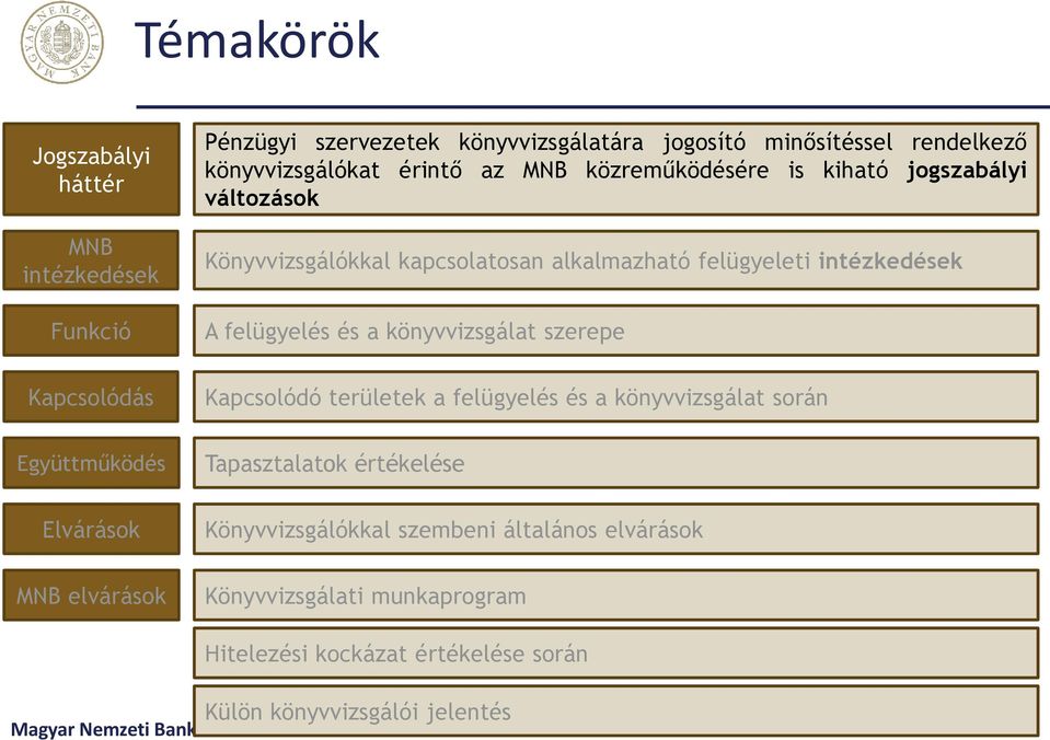 felügyelés és a könyvvizsgálat szerepe Kapcsolódó területek a felügyelés és a könyvvizsgálat során Együttműködés Tapasztalatok értékelése Elvárások MNB