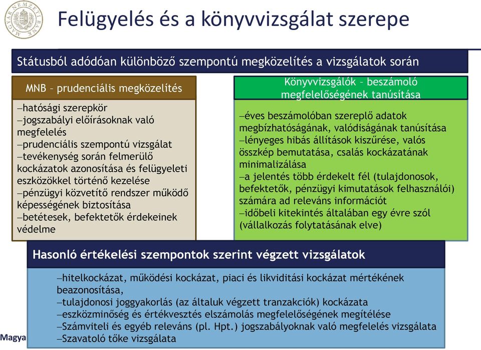 befektetők érdekeinek védelme Könyvvizsgálók beszámoló megfelelőségének tanúsítása éves beszámolóban szereplő adatok megbízhatóságának, valódiságának tanúsítása lényeges hibás állítások kiszűrése,