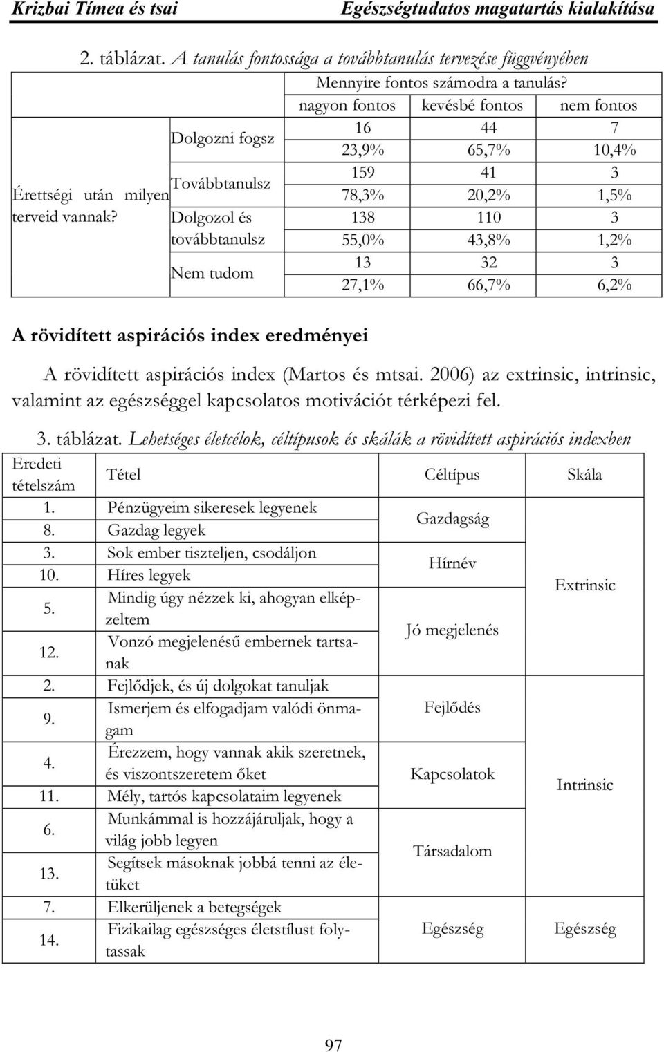 Dolgozol és 138 110 3 továbbtanulsz 55,0% 43,8% 1,2% Nem tudom 13 32 3 27,1% 66,7% 6,2% A rövidített aspirációs index eredményei A rövidített aspirációs index (Martos és mtsai.