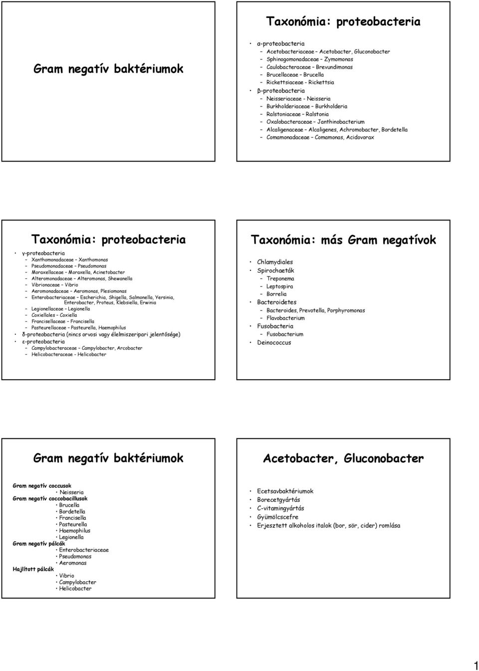 Achromobacter, Bordetella Comamonadaceae Comamonas, Acidovorax Taxonómia: proteobacteria γ-proteobacteria Xanthomonadaceae Xanthomonas Pseudomonadaceae Pseudomonas Moraxellaceae Moraxella,