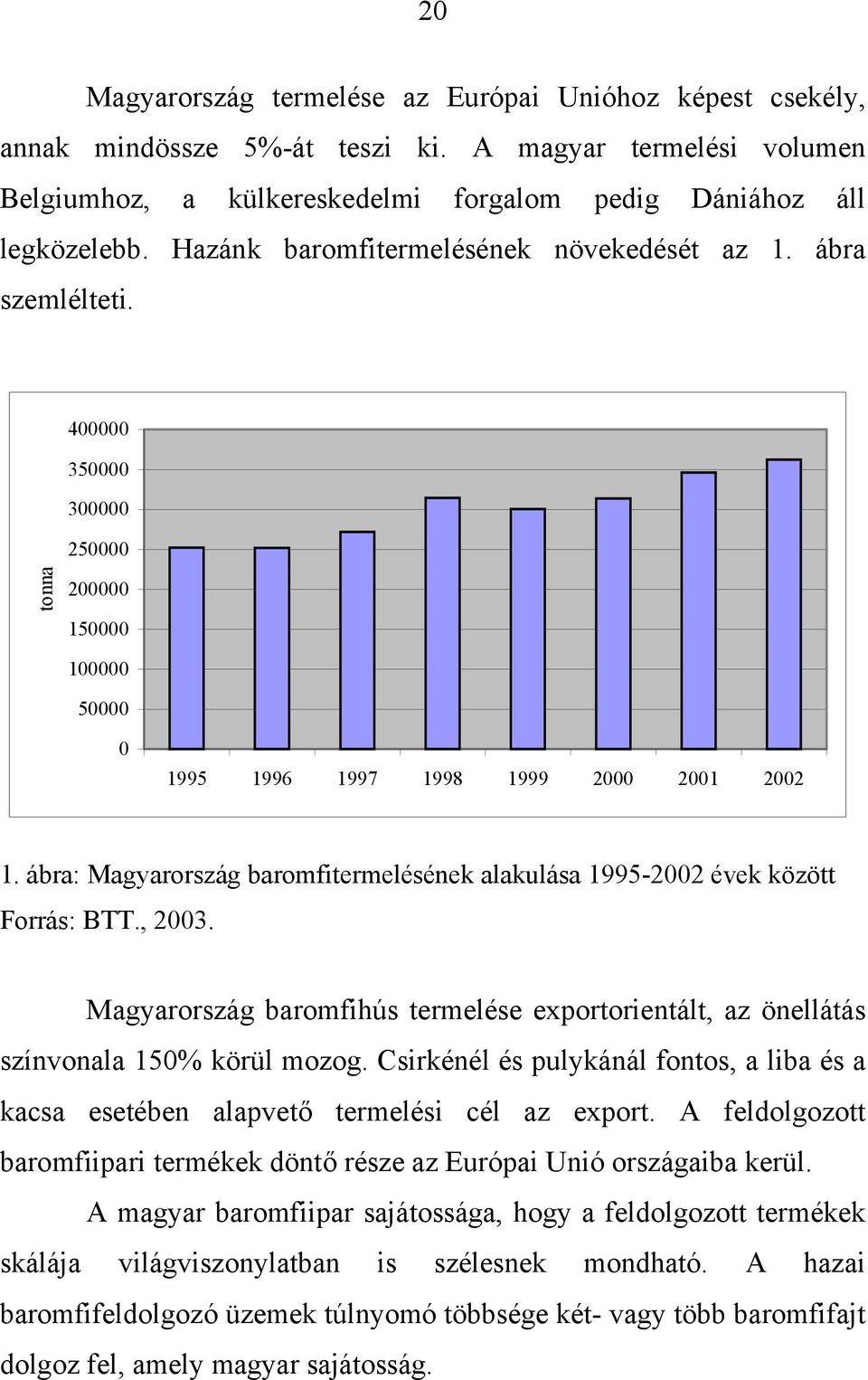 ábra: Magyarország baromfitermelésének alakulása 1995-2002 évek között Forrás: BTT., 2003. Magyarország baromfihús termelése exportorientált, az önellátás színvonala 150% körül mozog.