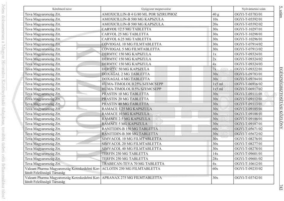 5 MG TABLETTA 30x OGYI-T-10297/01 Teva Magyarország Zrt. CARVOL 25 MG TABLETTA 30x OGYI-T-10298/01 Teva Magyarország Zrt. CARVOL 6.25 MG TABLETTA 30x OGYI-T-10296/01 Teva Magyarország Zrt.