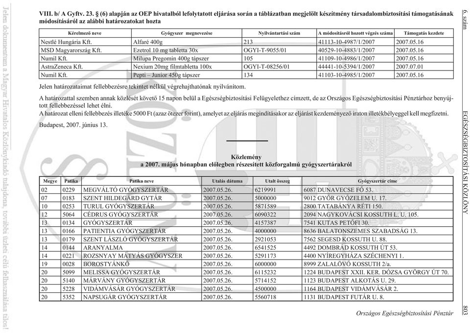 megnevezése Nyilvántartási szám A módosításról hozott végzés száma Támogatás kezdete Nestlé Hungária Alfaré 400g 213 41113-10-4987/1/2007 2007.05.