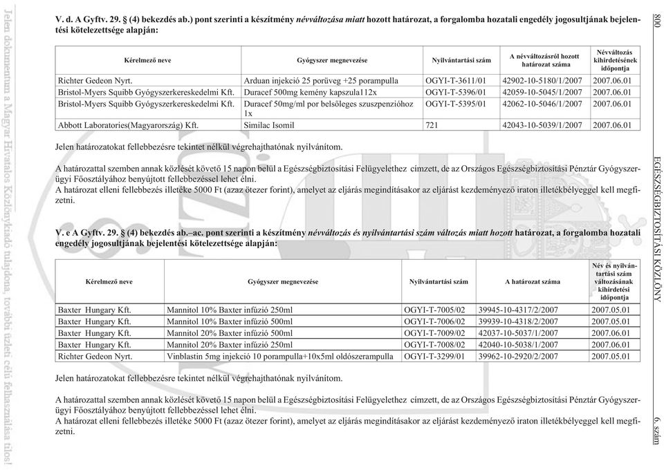 szám A névváltozásról hozott határozat száma Névváltozás kihirdetésének idõpontja Richter Gedeon Nyrt. Arduan injekció 25 porüveg +25 porampulla OGYI-T-3611/01 42902-10-5180/1/2007 2007.06.