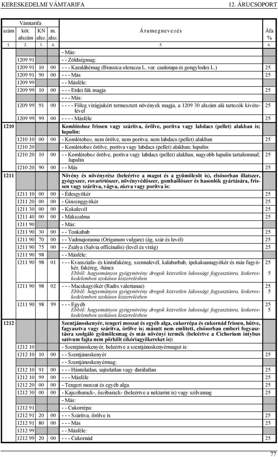 99 99 00 - - - - Másféle 1210 Komlótoboz frissen vagy szárítva, őrölve, porítva vagy labdacs (pellet) alakban is; lupulin: 1210 10 00 00 - Komlótoboz, nem őrölve, nem porítva, nem labdacs (pellet)