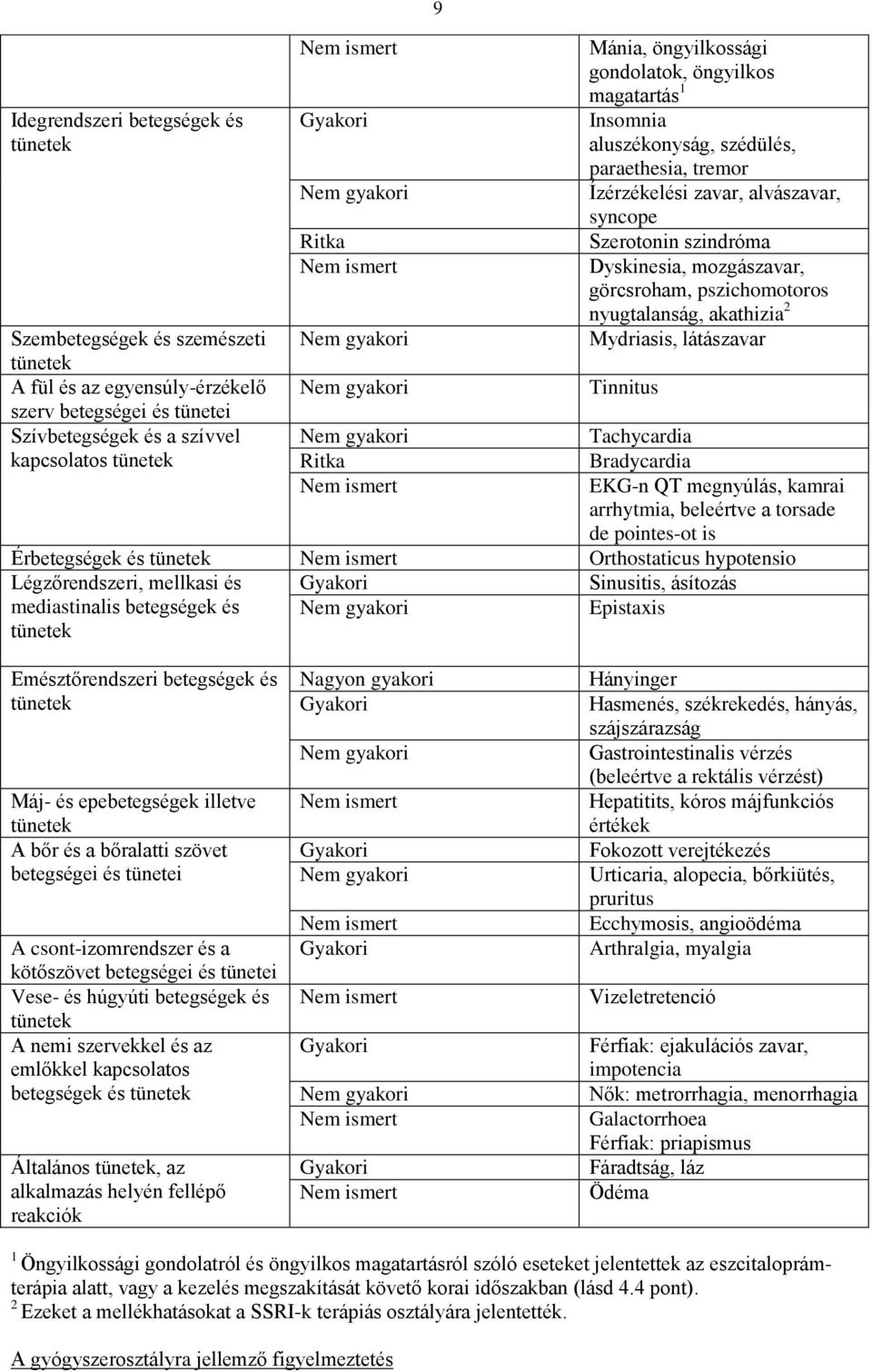 egyensúly-érzékelő Nem gyakori Tinnitus szerv betegségei és tünetei Szívbetegségek és a szívvel Nem gyakori Tachycardia kapcsolatos Ritka Bradycardia EKG-n QT megnyúlás, kamrai arrhytmia, beleértve a