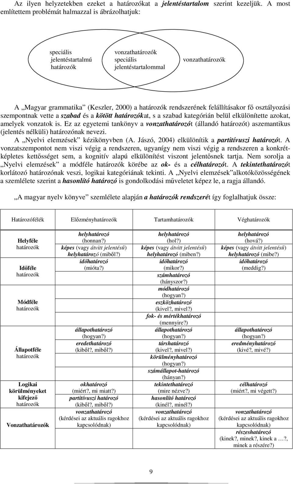 határozók rendszerének felállításakor fı osztályozási szempontnak vette a szabad és a kötött határozókat, s a szabad kategórián belül elkülönítette azokat, amelyek vonzatok is.