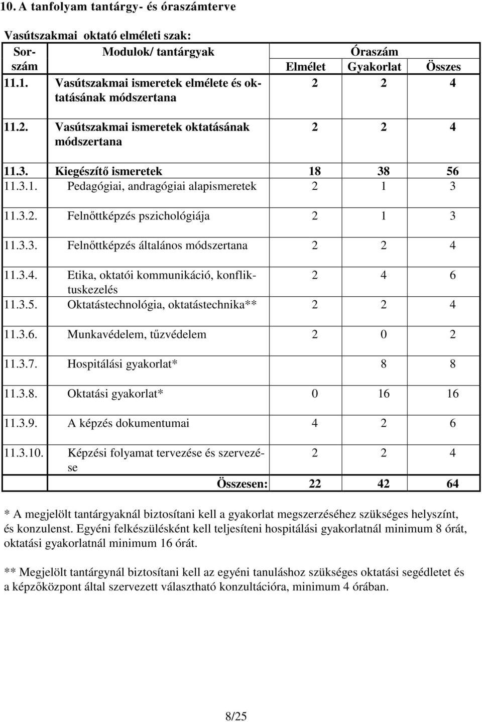 3.3. Felnőttképzés általános módszertana 2 2 4 11.3.4. Etika, oktatói kommunikáció, konfliktuskezelés 2 4 6 11.3.5. Oktatástechnológia, oktatástechnika** 2 2 4 11.3.6. Munkavédelem, tűzvédelem 2 0 2 11.