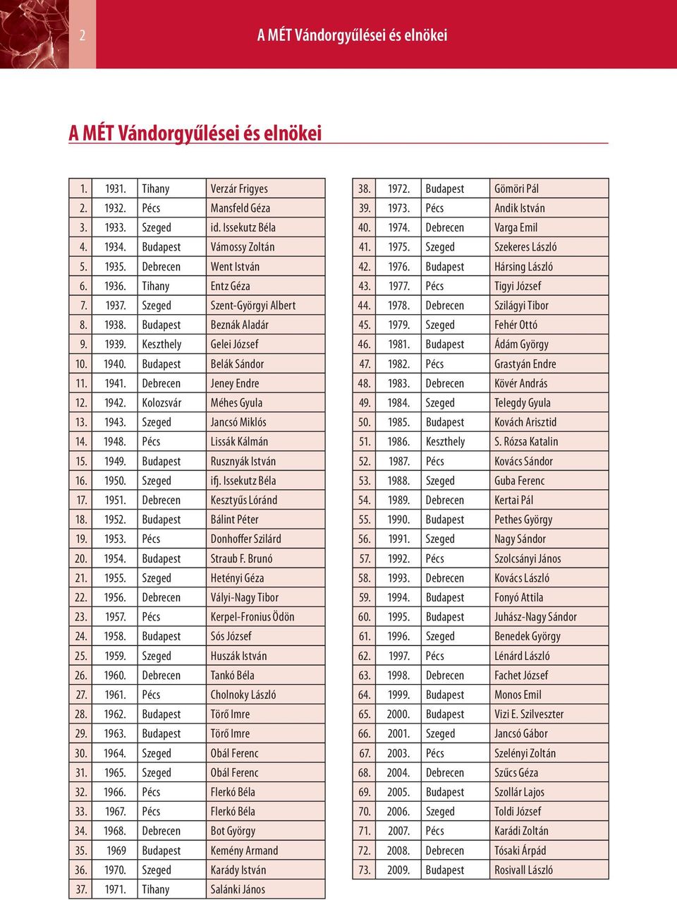 977. Pécs Tigyi József 7. 937. Szeged Szent-Györgyi Albert 44. 978. Debrecen Szilágyi Tibor 8. 938. Budapest Beznák Aladár 45. 979. Szeged Fehér Ottó 9. 939. Keszthely Gelei József 46. 98.