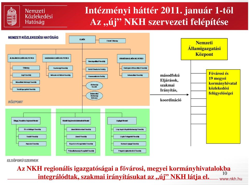 Eljárások, szakmai Irányítás, koordináció Fővárosi és 19 megyei kormányhivatal