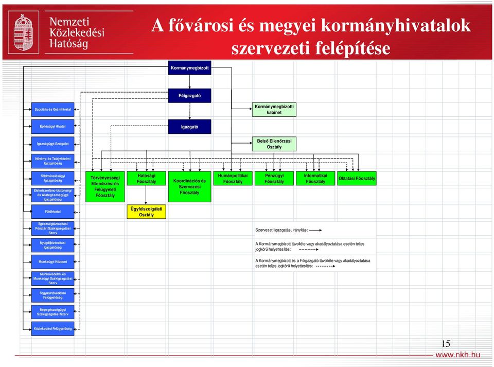 Hatósági Főosztály Koordinációs és Szervezési Főosztály Humánpolitikai Főosztály Pénzügyi Főosztály Informatikai Főosztály Oktatási Főosztály Földhivatal Ügyfélszolgálati Osztály Egészségbiztosítási