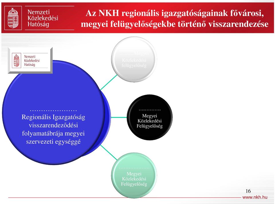 Igazgatóság visszarendeződési folyamatábrája megyei szervezeti