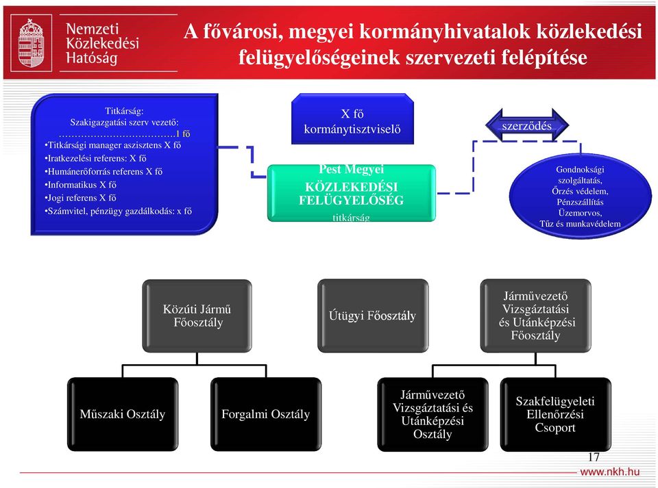 fő X fő kormánytisztviselő Pest Megyei KÖZLEKEDÉSI FELÜGYELŐSÉG titkárság szerződés Gondnoksági szolgáltatás, Őrzés védelem, Pénzszállítás Üzemorvos, Tűz és munkavédelem