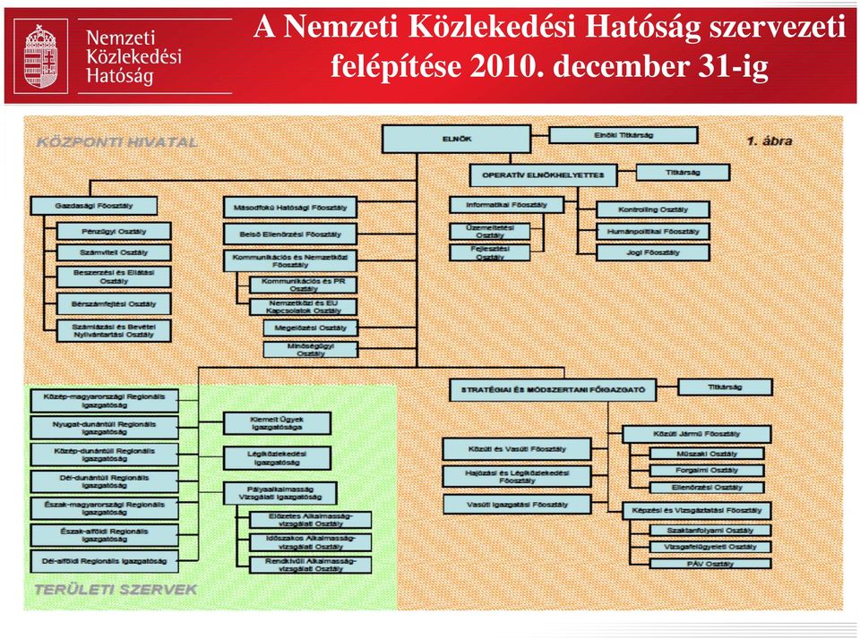 Hatóság szervezeti