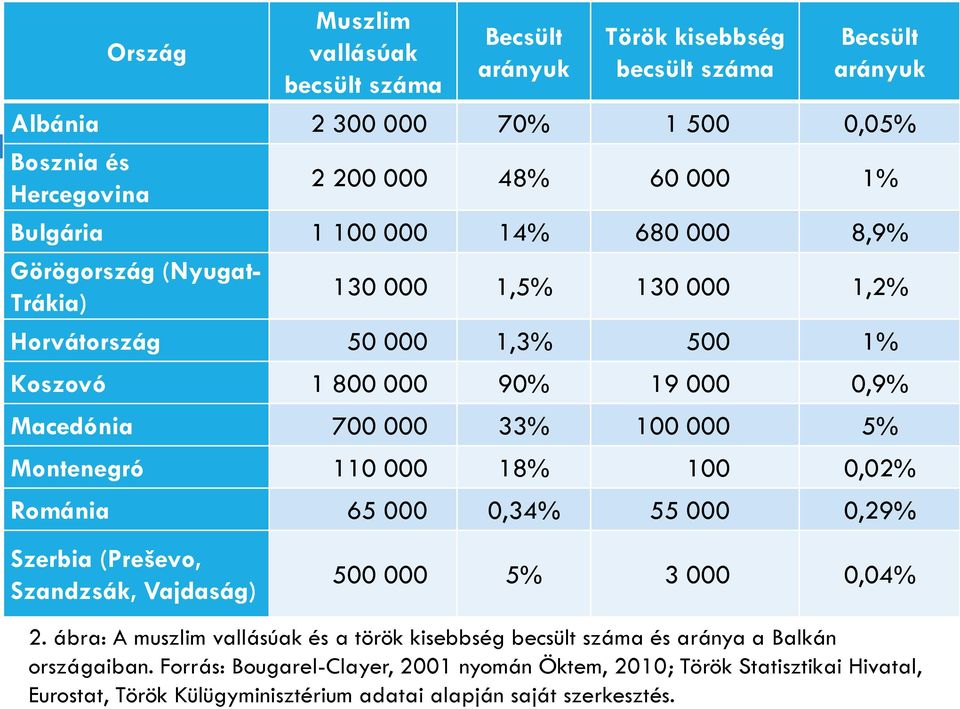 5% Montenegró 110 000 18% 100 0,02% Románia 65 000 0,34% 55 000 0,29% Szerbia (Preševo, Szandzsák, Vajdaság) 500 000 5% 3 000 0,04% 2.