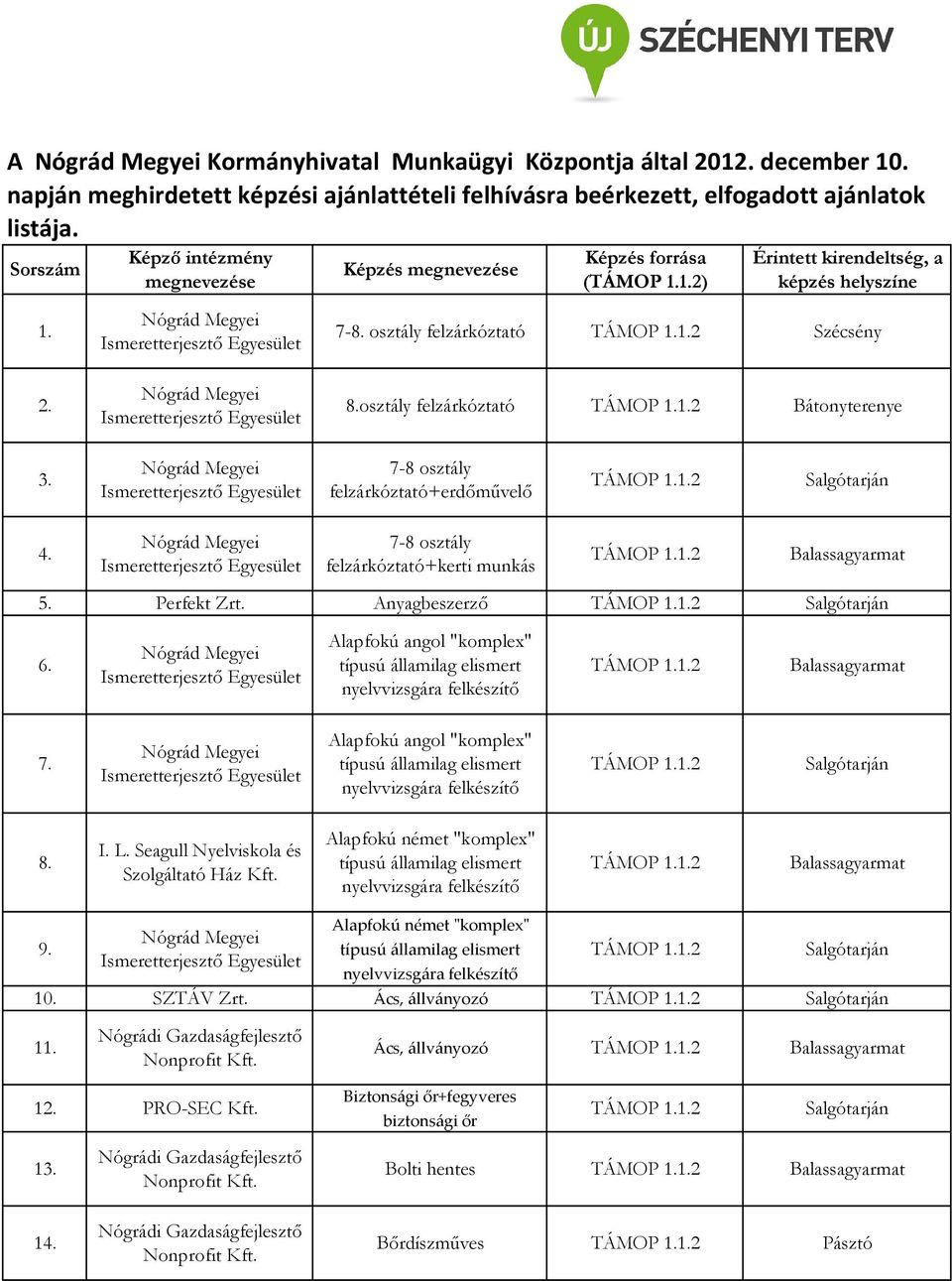 7-8 osztály felzárkóztató+kerti munkás 5. Perfekt Zrt. Anyagbeszerző 6. Alapfokú angol "komplex" 7. Alapfokú angol "komplex" 8.