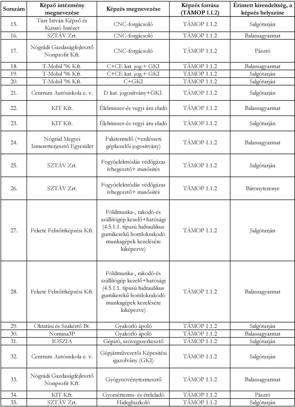 SZTÁV Zrt. Fogyóelektródás védőgázas 26. SZTÁV Zrt. Fogyóelektródás védőgázas Bátonyterenye 27. Fekete Felnőttképzési Kft. Földmunka-, rakodó-és szállítógép kezelő+hatósági (4.5.1.