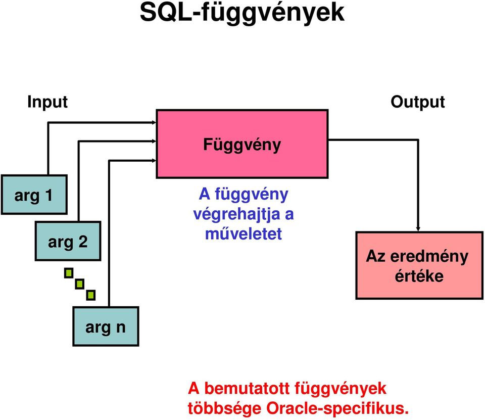 műveletet Az eredmény értéke arg n A