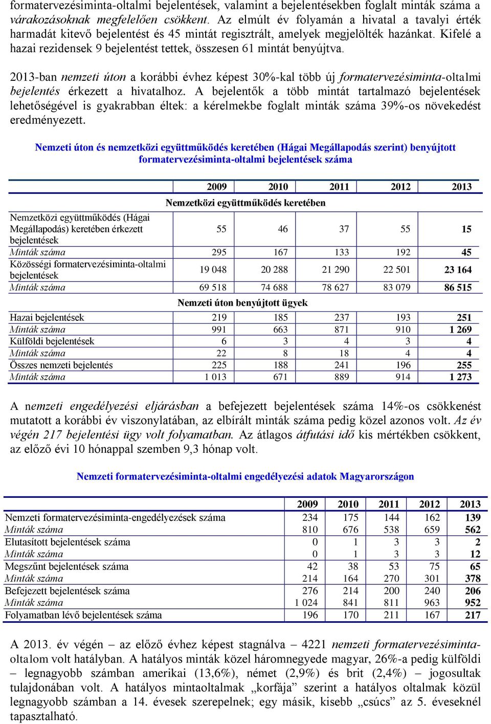 Kifelé a hazai rezidensek 9 bejelentést tettek, összesen 61 mintát benyújtva. 2013-ban nemzeti úton a korábbi évhez képest 30%-kal több új formatervezésiminta-oltalmi bejelentés érkezett a hivatalhoz.