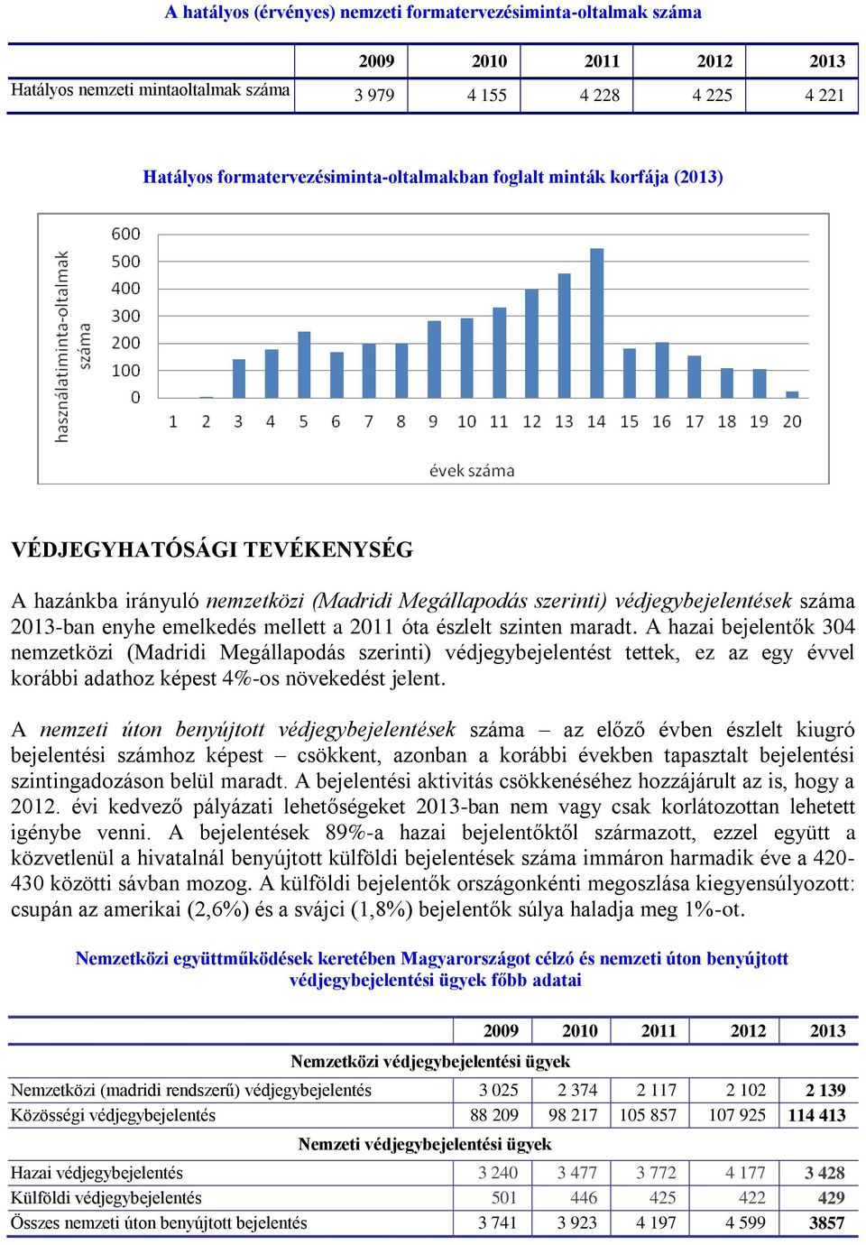 A hazai bejelentők 304 nemzetközi (Madridi Megállapodás szerinti) védjegybejelentést tettek, ez az egy évvel korábbi adathoz képest 4%-os növekedést jelent.