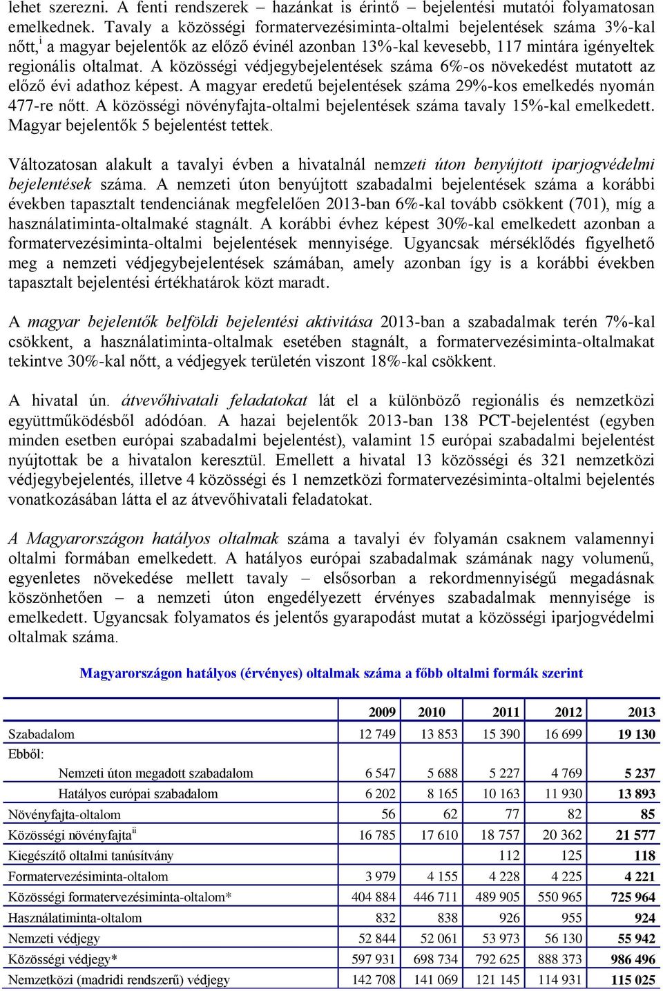 A közösségi védjegybejelentések száma 6%-os növekedést mutatott az előző évi adathoz képest. A magyar eredetű bejelentések száma 29%-kos emelkedés nyomán 477-re nőtt.