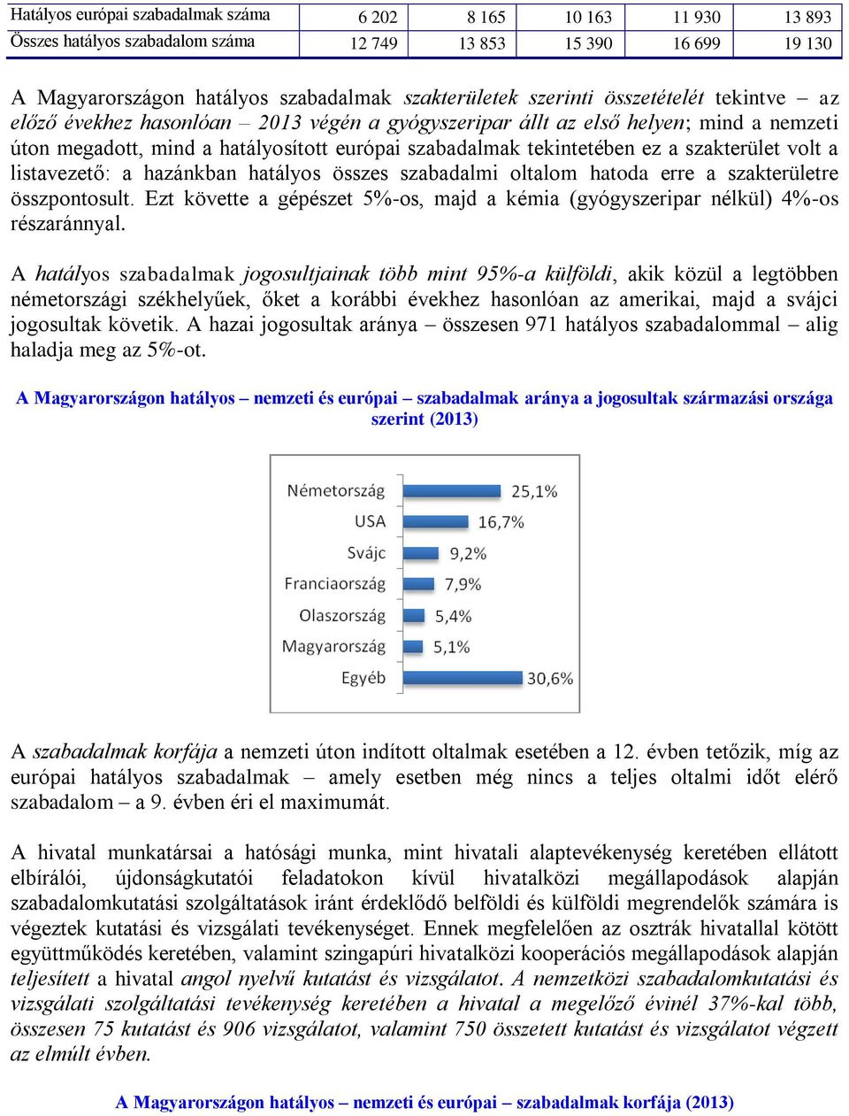 volt a listavezető: a hazánkban hatályos összes szabadalmi oltalom hatoda erre a szakterületre összpontosult. Ezt követte a gépészet 5%-os, majd a kémia (gyógyszeripar nélkül) 4%-os részaránnyal.